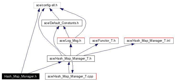 Include dependency graph