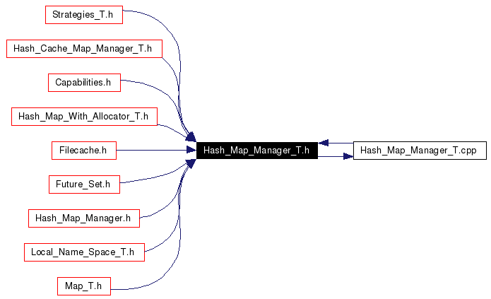 Included by dependency graph