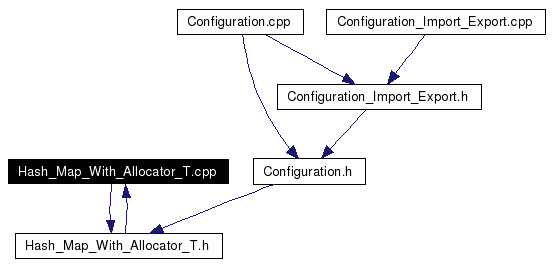 Included by dependency graph