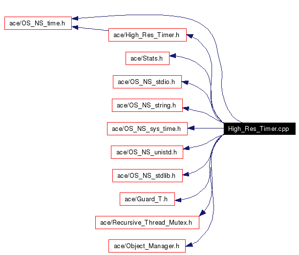 Include dependency graph