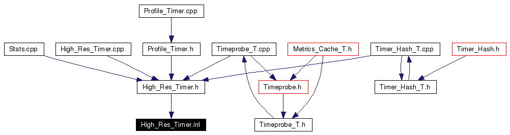 Included by dependency graph