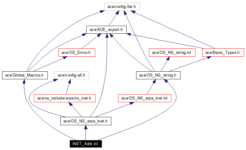 Include dependency graph