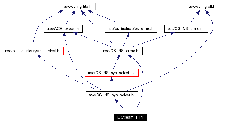 Include dependency graph