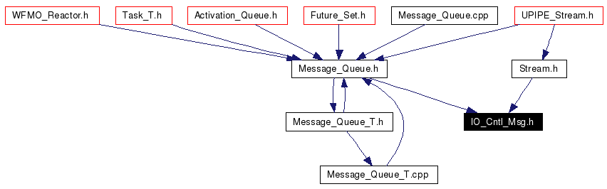 Included by dependency graph