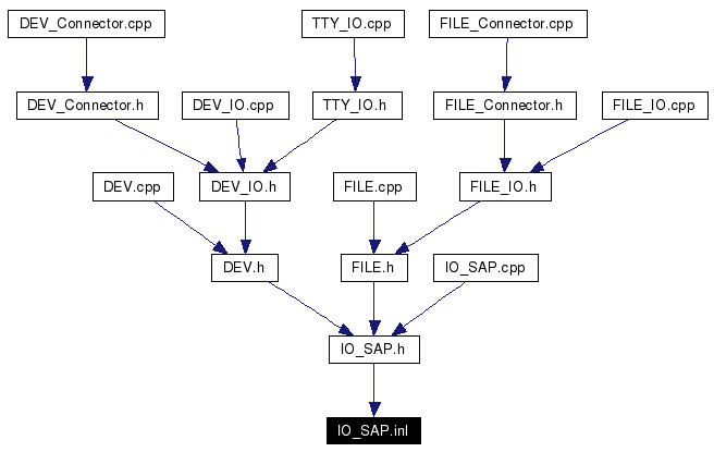 Included by dependency graph