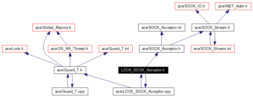 Include dependency graph