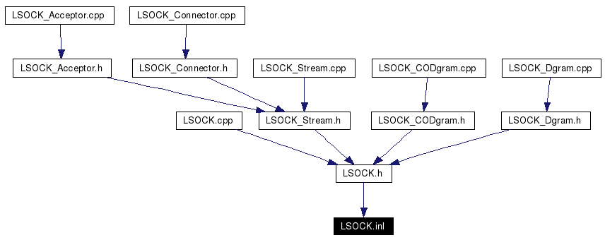 Included by dependency graph