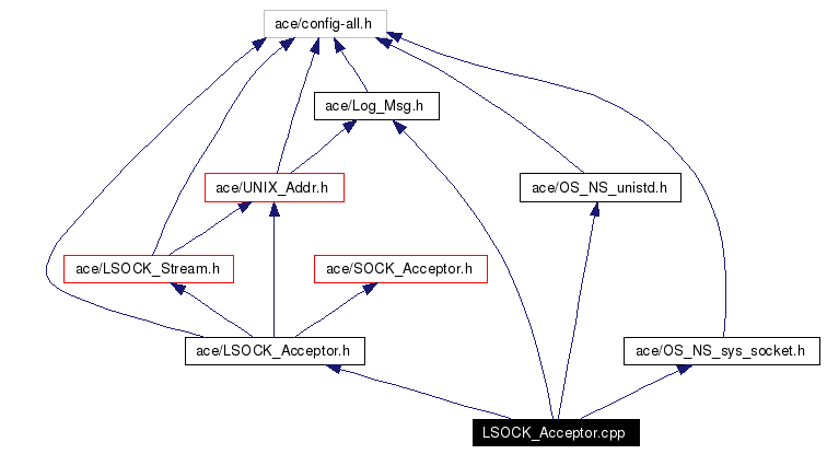 Include dependency graph