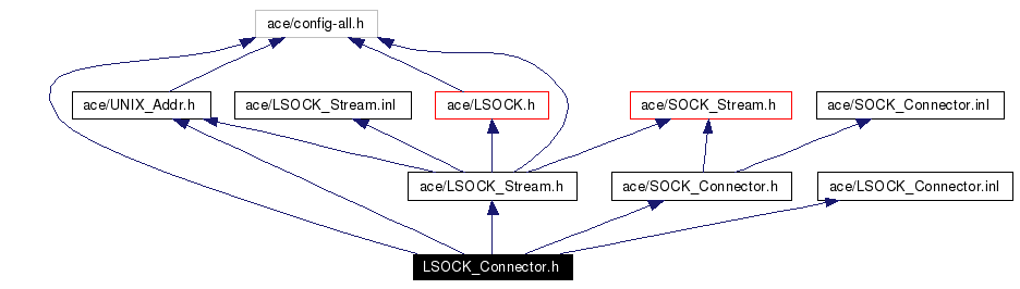 Include dependency graph