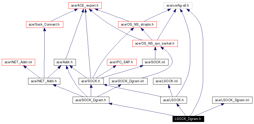 Include dependency graph