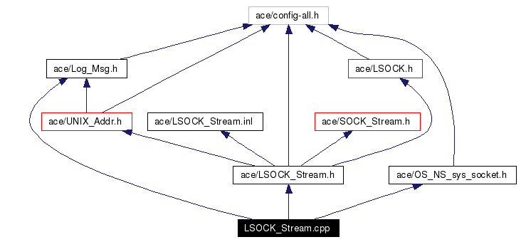 Include dependency graph