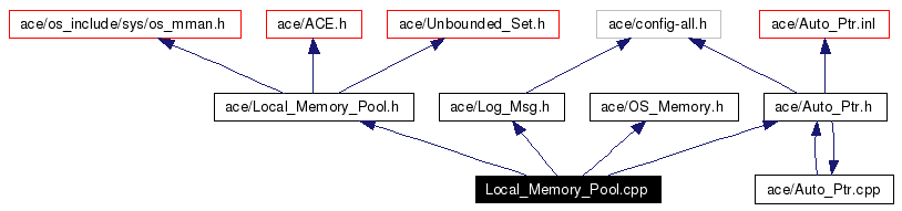 Include dependency graph