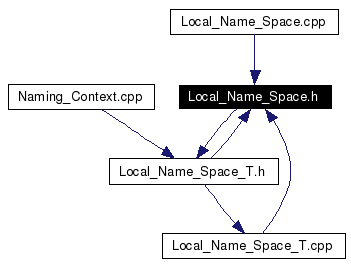 Included by dependency graph