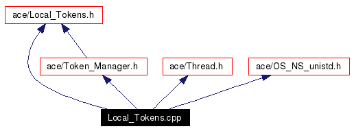 Include dependency graph