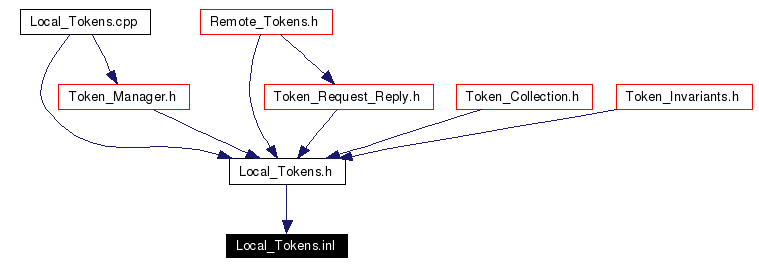 Included by dependency graph