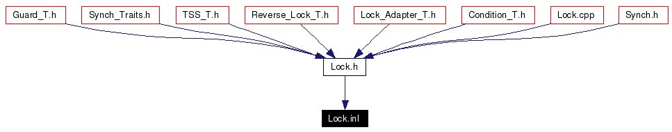 Included by dependency graph