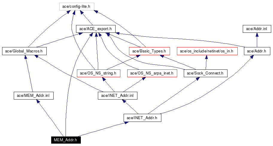 Include dependency graph