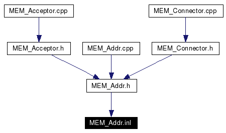 Included by dependency graph