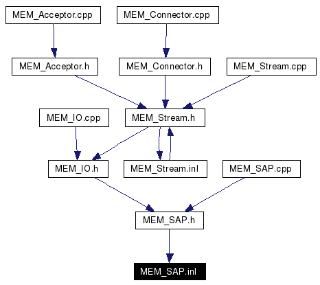 Included by dependency graph