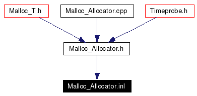 Included by dependency graph