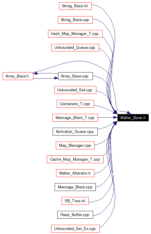 Included by dependency graph