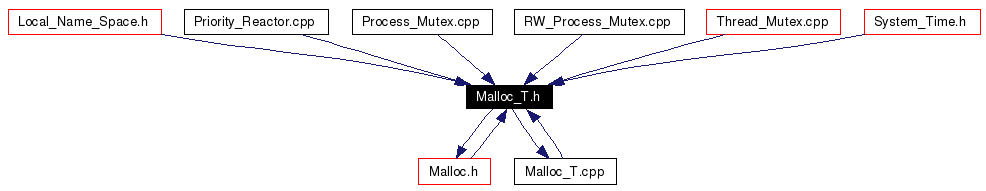 Included by dependency graph