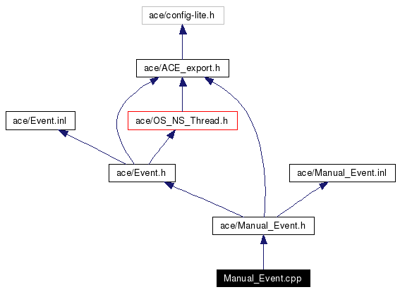 Include dependency graph