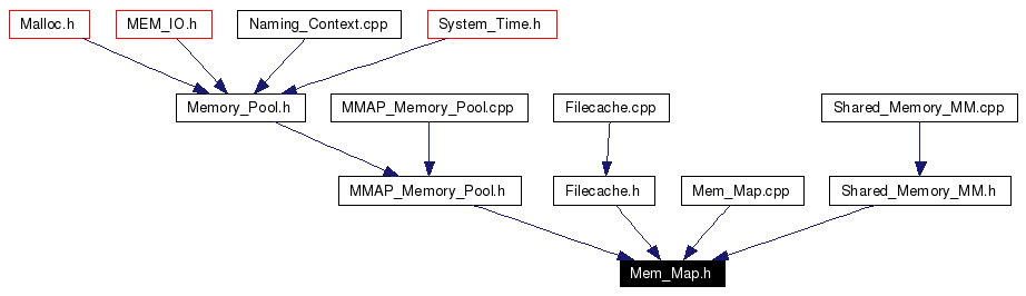 Included by dependency graph