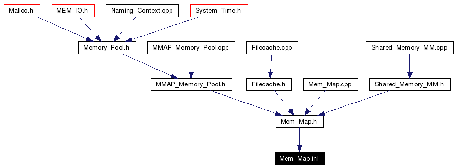 Included by dependency graph