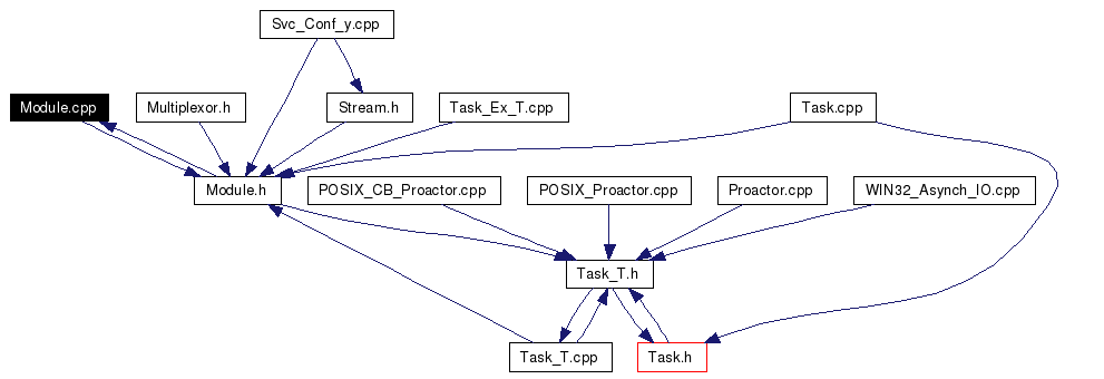 Included by dependency graph