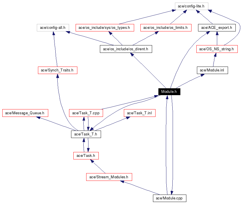 Include dependency graph