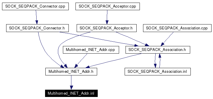 Included by dependency graph