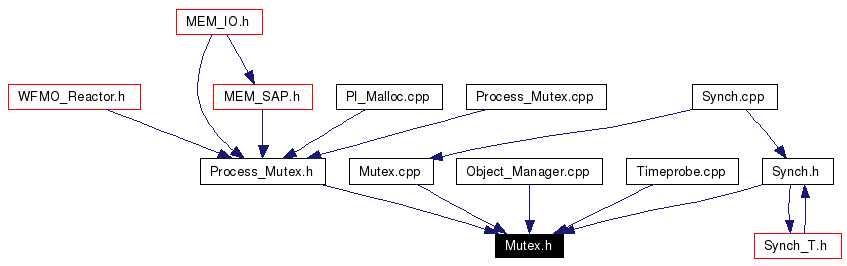 Included by dependency graph