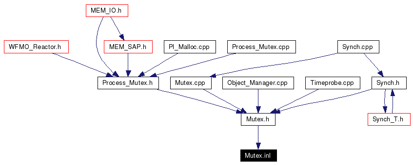 Included by dependency graph