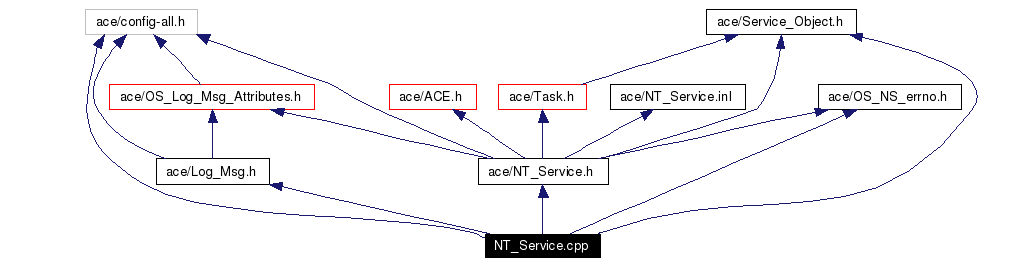 Include dependency graph