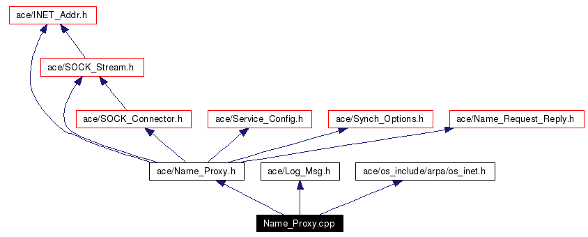 Include dependency graph