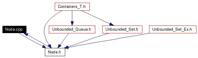 Included by dependency graph