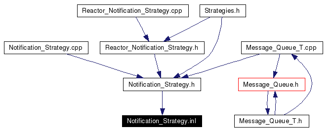 Included by dependency graph