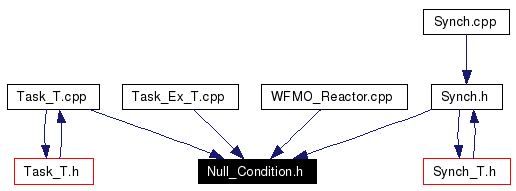 Included by dependency graph