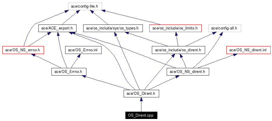 Include dependency graph