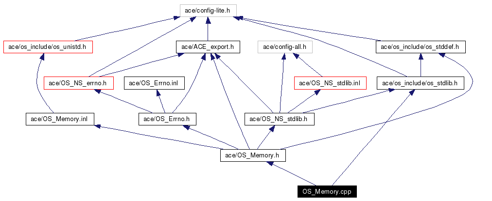 Include dependency graph