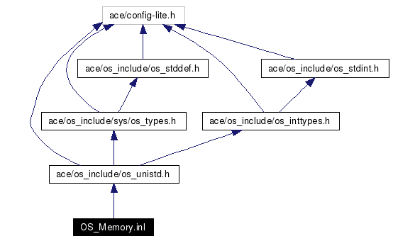 Include dependency graph