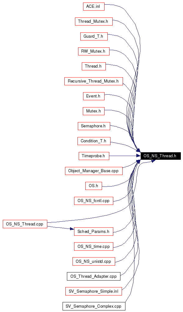 Included by dependency graph