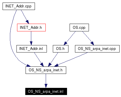 Included by dependency graph