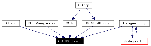 Included by dependency graph