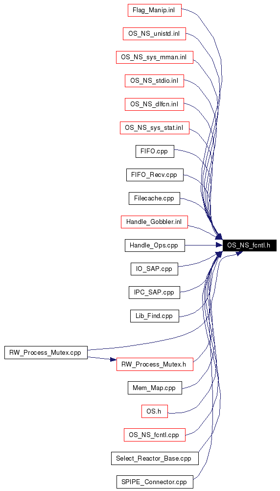 Included by dependency graph