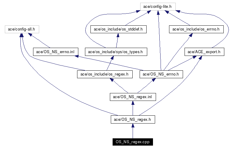 Include dependency graph