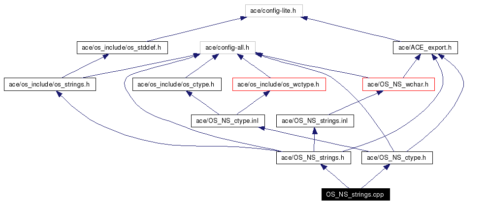 Include dependency graph