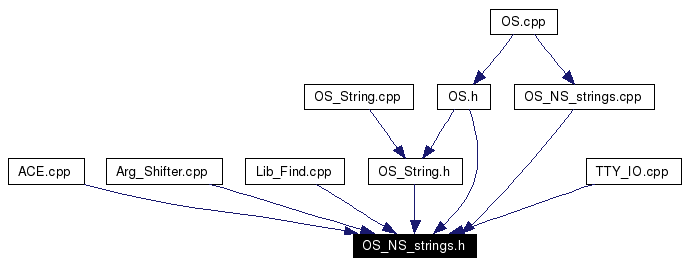 Included by dependency graph