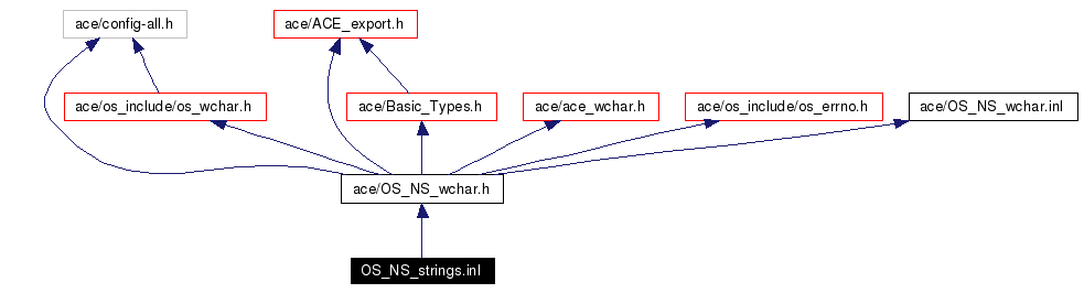 Include dependency graph